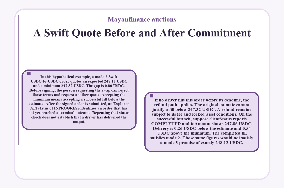 Mayanfinance auctions: A Swift Quote Before and After Commitment - diagram