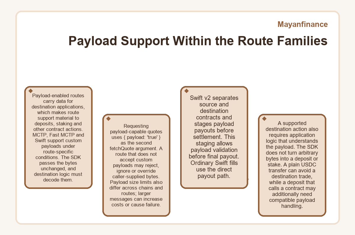 Diagram: Payload Support Within the Route Families (Mayanfinance)